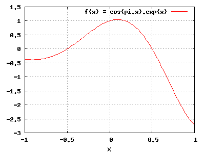 Fonction f(x)=cos(pi.x).exp(x)