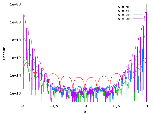 Erreur relative des polynômes d'interpolation de Lagrange pour n=10, 20, 30 et 40