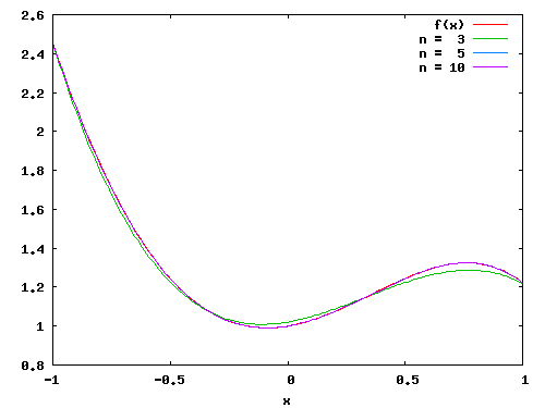 Polynômes d'interpolation de Lagrange pour n=3, 5 et 10