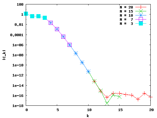 Coefficients spectraux du développement pour N=3, 7, 10, ,15 et 20