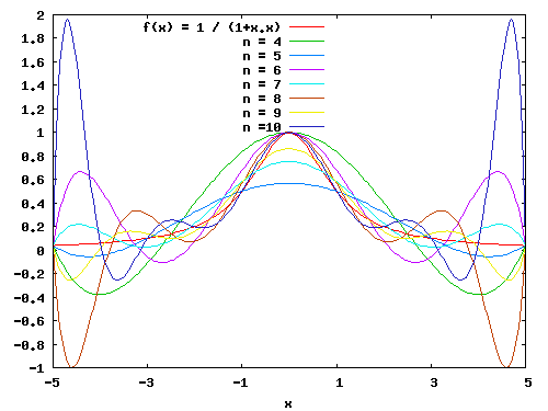 Polynômes d'interpolation de Lagrange pour n allant de 4 à 10