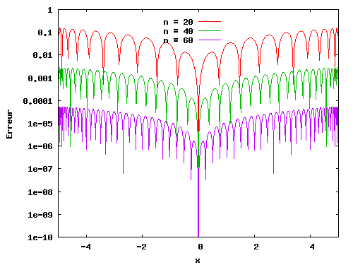 Erreur relative des polynômes d'interpolation de Lagrange pour n=20, 40 et 60